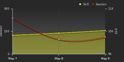 Player Trend Graph