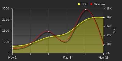 Player Trend Graph