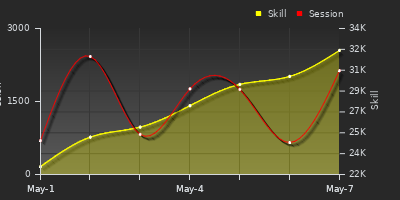 Player Trend Graph