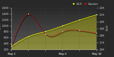 Player Trend Graph