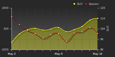 Player Trend Graph