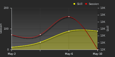 Player Trend Graph