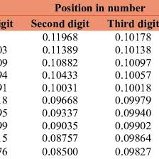 Benford's law: Expected digital frequencies | Download Table