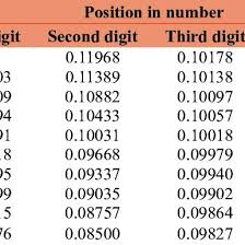 Benford's law: Expected digital frequencies | Download Table