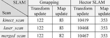 TOTAL NUMBER OF TRANSFORM AND MAP UPDATE IN EACH EXPERIMENT | Download Table